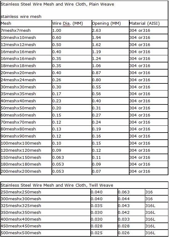 General Sizes for SS Twilled Weave Wire Mesh 